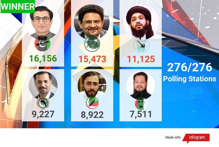 NA-249 by-poll: PML-N, PTI and others reject PPP's victory