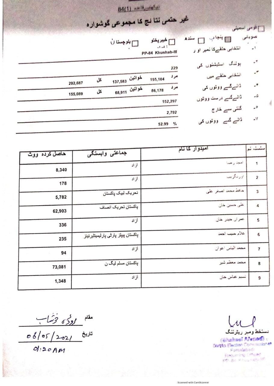 PML-N retains PP-84 Khushab seat with 73,081 votes: unofficial results