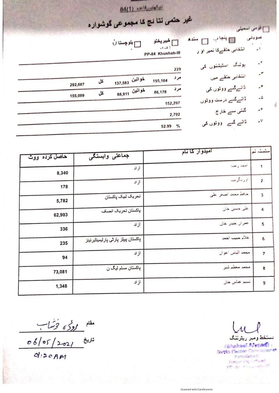 PML-N retains PP-84 Khushab seat with 73,081 votes: unofficial results