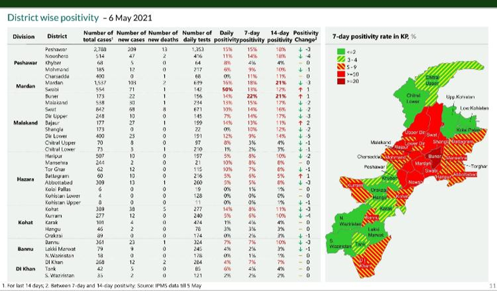 Swabi's coronavirus positivity ratio reaches 50%