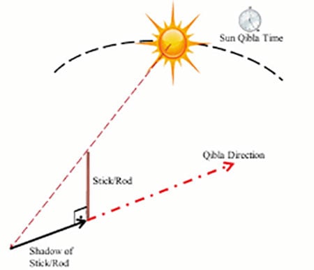 Here's how you find the of the Qibla on May 27