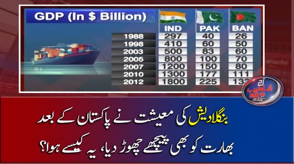 How Bangladesh's economy left India behind after Pakistan