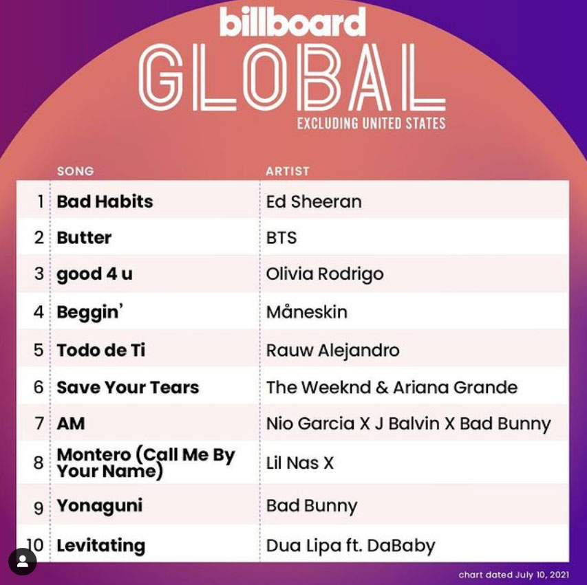 Ed Sheeran’s overtakes BTS’ Butter with Bad Habits’ MV