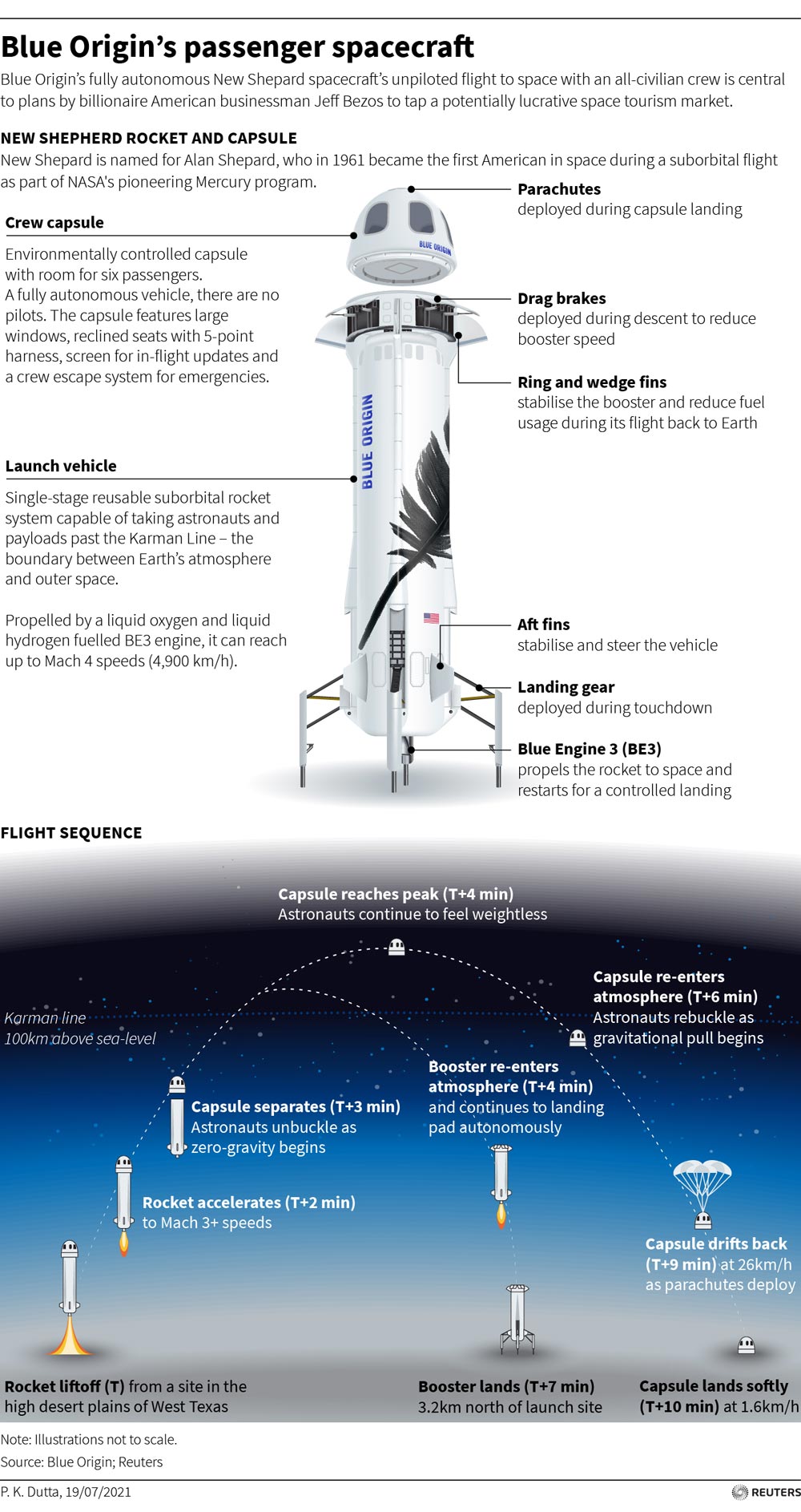 Best day ever: Amazons Jeff Bezos successfully concludes first space jaunt