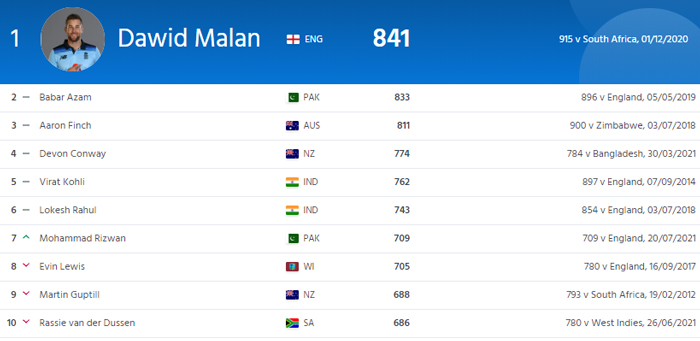 International Cricket Councils Mens T20I Batting Rankings. — ICC