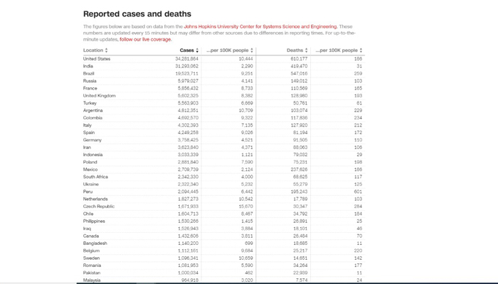 List of countries with more than a million cases. Source: CNN