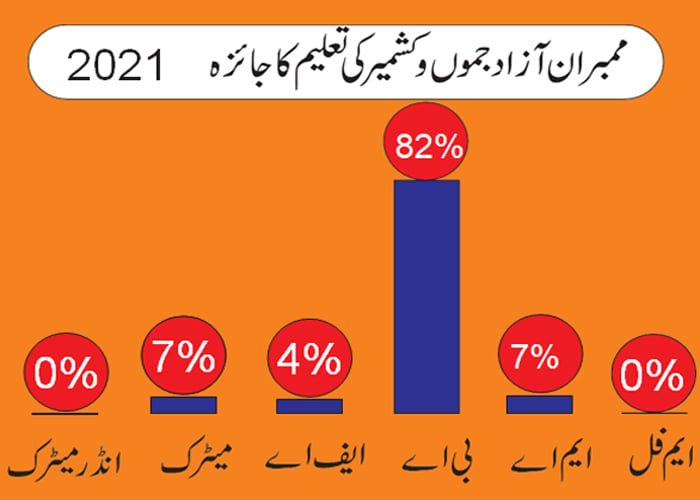 Age, gender, profession: How diverse is the new assembly of Azad Kashmir?