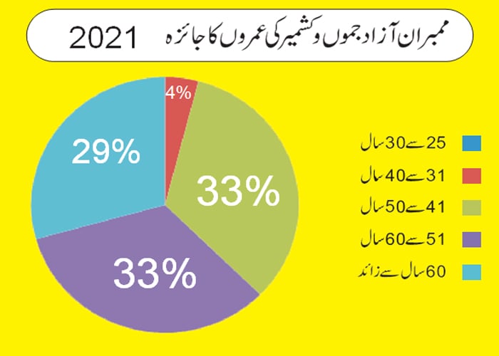 Age, gender, profession: How diverse is the new assembly of Azad Kashmir?