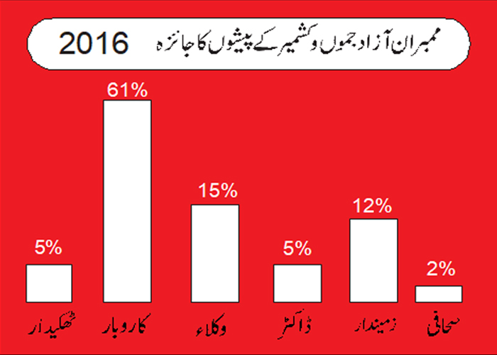 Age, gender, profession: How diverse is the new assembly of Azad Kashmir?