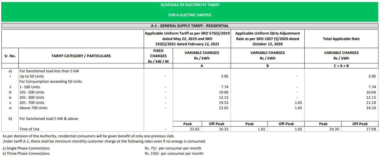 K Electric ‘illegally’ overbilled Karachiites in July, netting crores in excess revenue