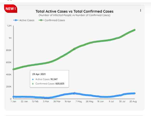 Active cases graph. -Courtesy covid.gov,pk