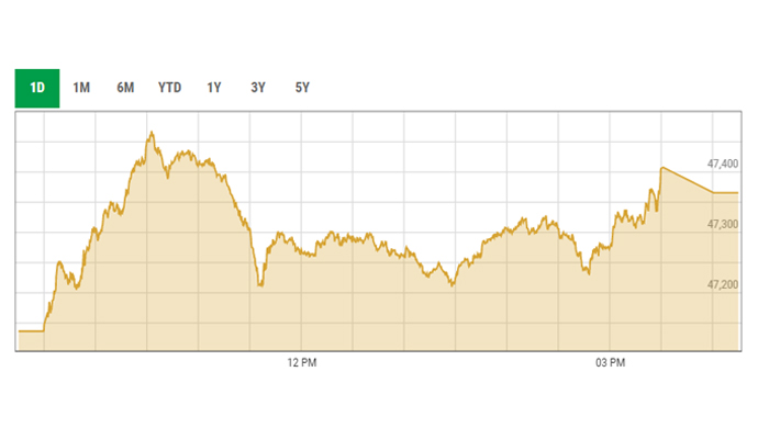 Intra-day trading graph