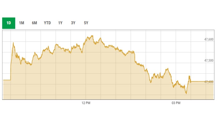 KSE-100 intra-day curve