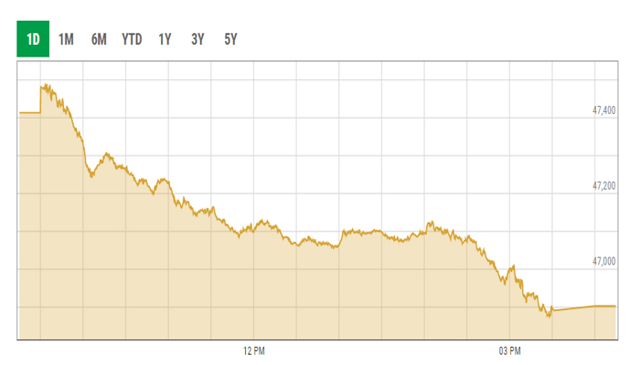 KSE-100 index curve