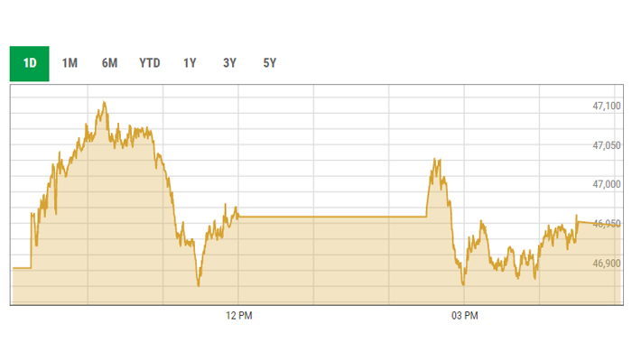 KSE-100 intra-day curve