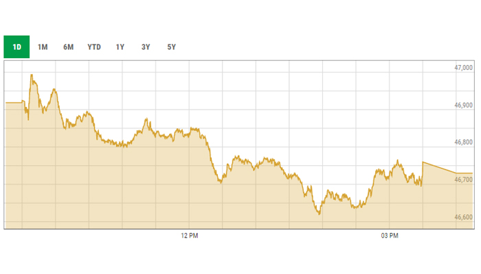 Benchmark KSE-100 intra-day curve