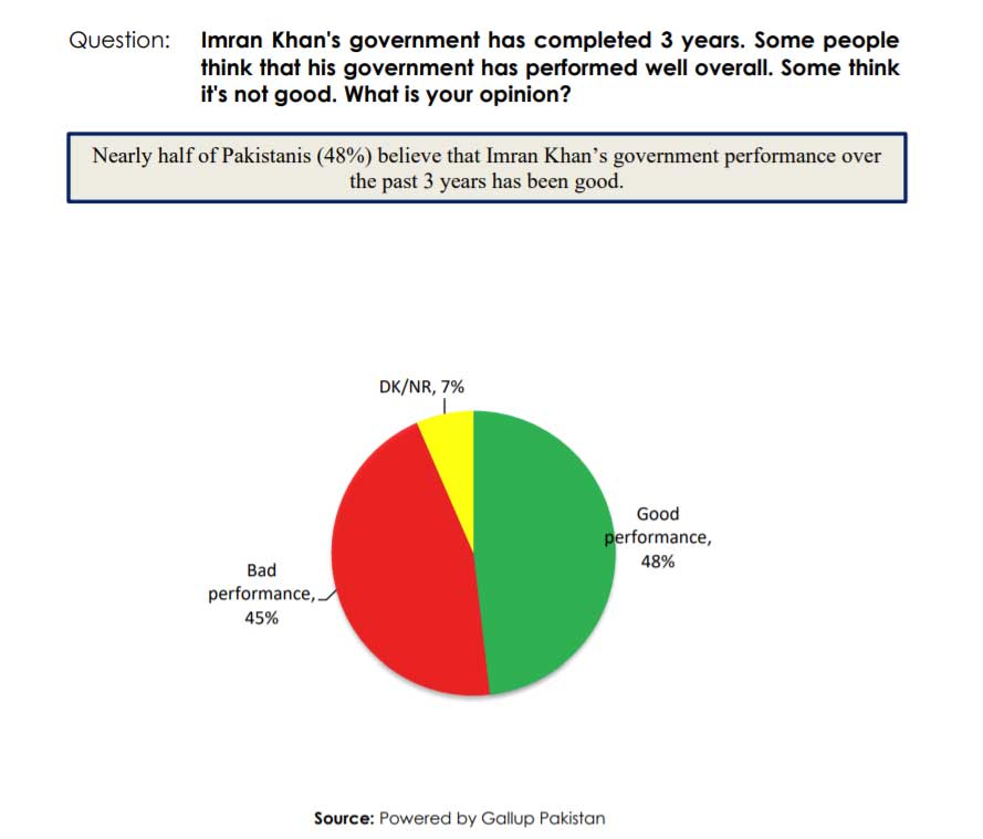 7 in 10 Pakistanis believe PTI will complete its five-year term
