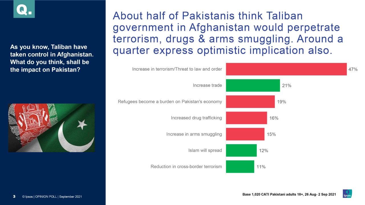 Almost half of Pakistanis believe Taliban govt will promote terrorism, drugs smuggling: survey