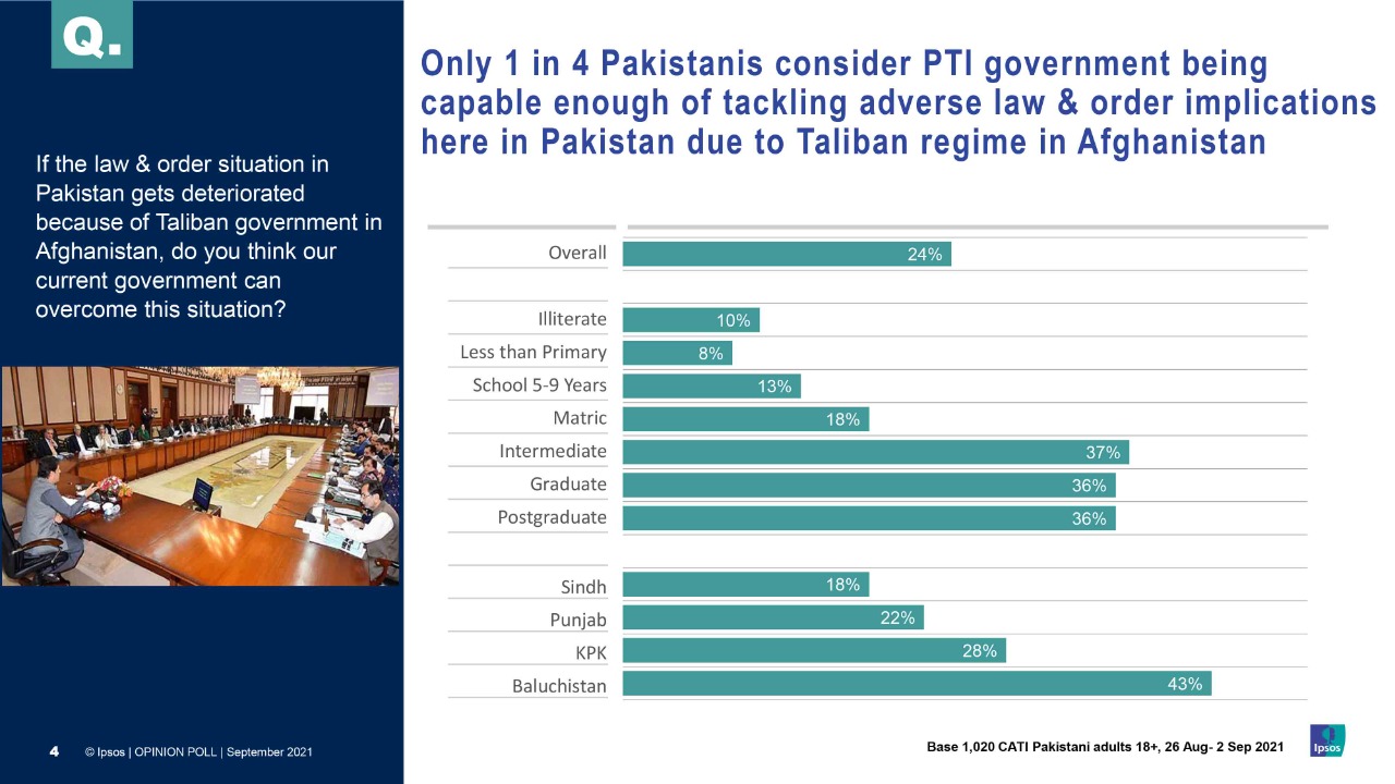 Almost half of Pakistanis believe Taliban govt will promote terrorism, drugs smuggling: survey