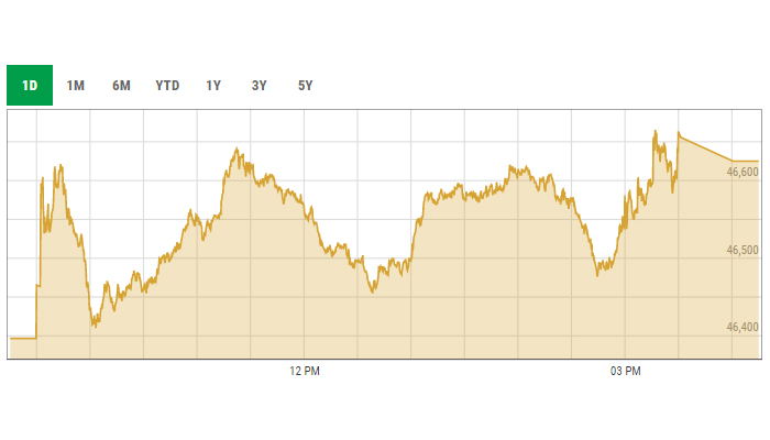 KSE-100 intra-day curve