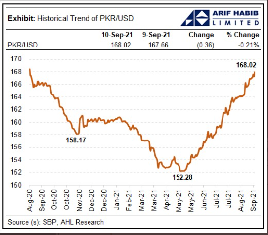 Currency curve since August 2020. — AHL