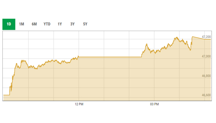 KSE-100 index intra-day curve