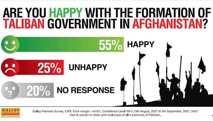 Results of a survey conducted by Gallup Pakistan.