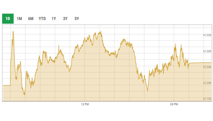 KSE-100 intra-day curve