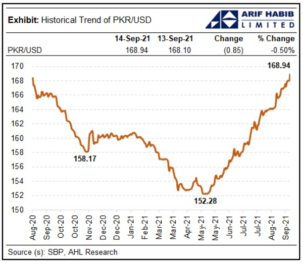 Currency graph. — Arif Habib Limited