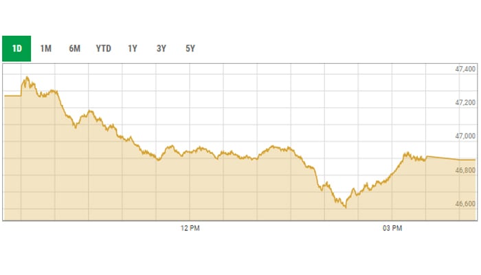 Bears pull KSE-100 index below 47,000-point mark