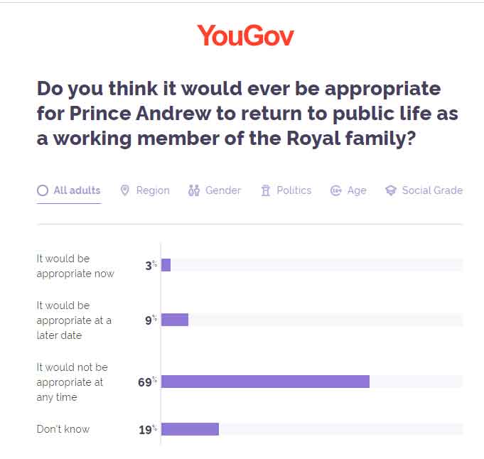 Poll results show majority of Britons think Prince Andrew should never return to public life