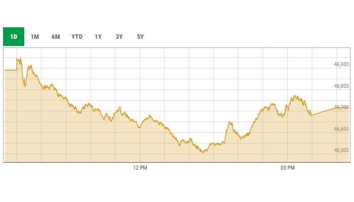 KSE-100 intra-day curve