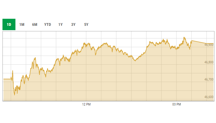 KSE-100 intra-day curve