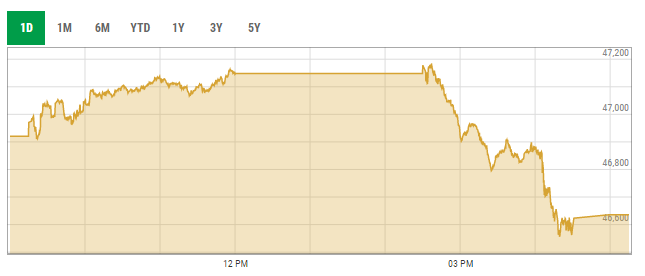 KSE-100 intra-day curve.