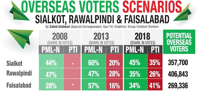 Overseas Pakistanis can swing elections in 20 hotly-contested constituencies