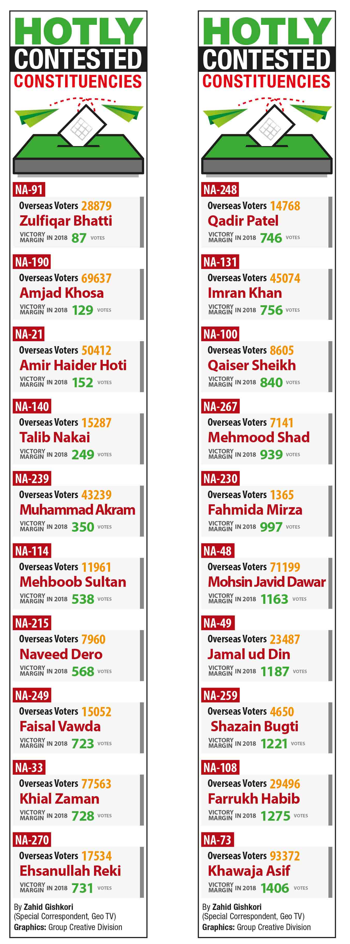 Overseas Pakistanis can swing elections in 20 hotly-contested constituencies