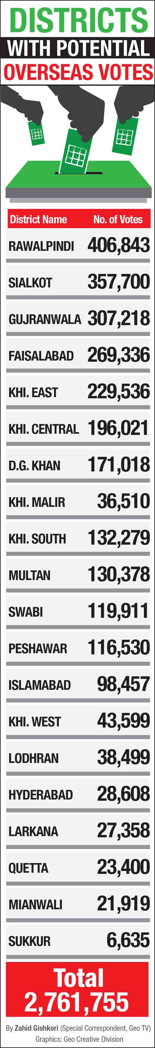 Overseas Pakistanis can swing elections in 20 hotly-contested constituencies