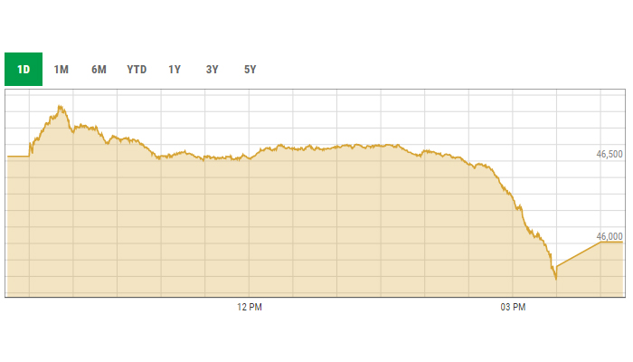 Benchmark KSE-100 index intra-day curve