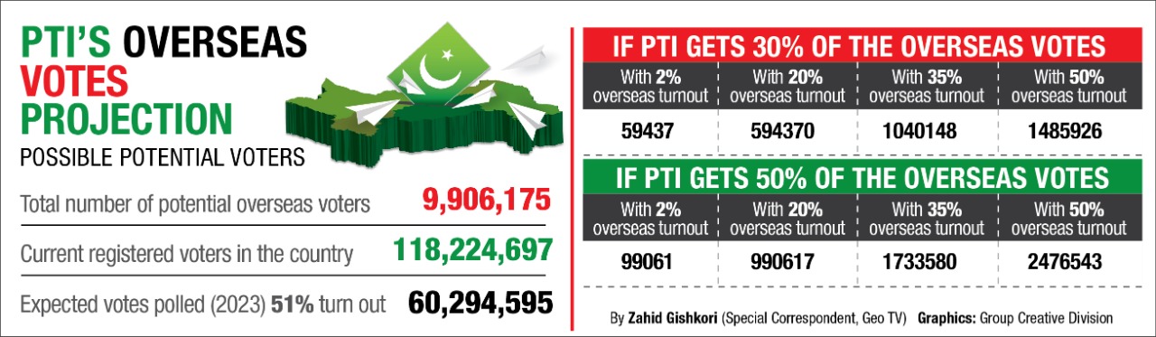 PTI likely to be major beneficiary of expats’ votes in next elections