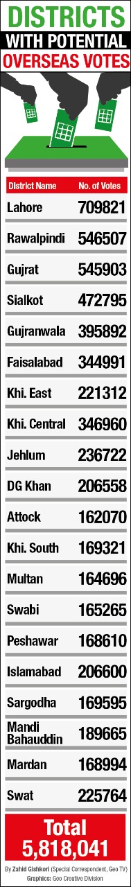 PTI likely to be major beneficiary of expats’ votes in next elections