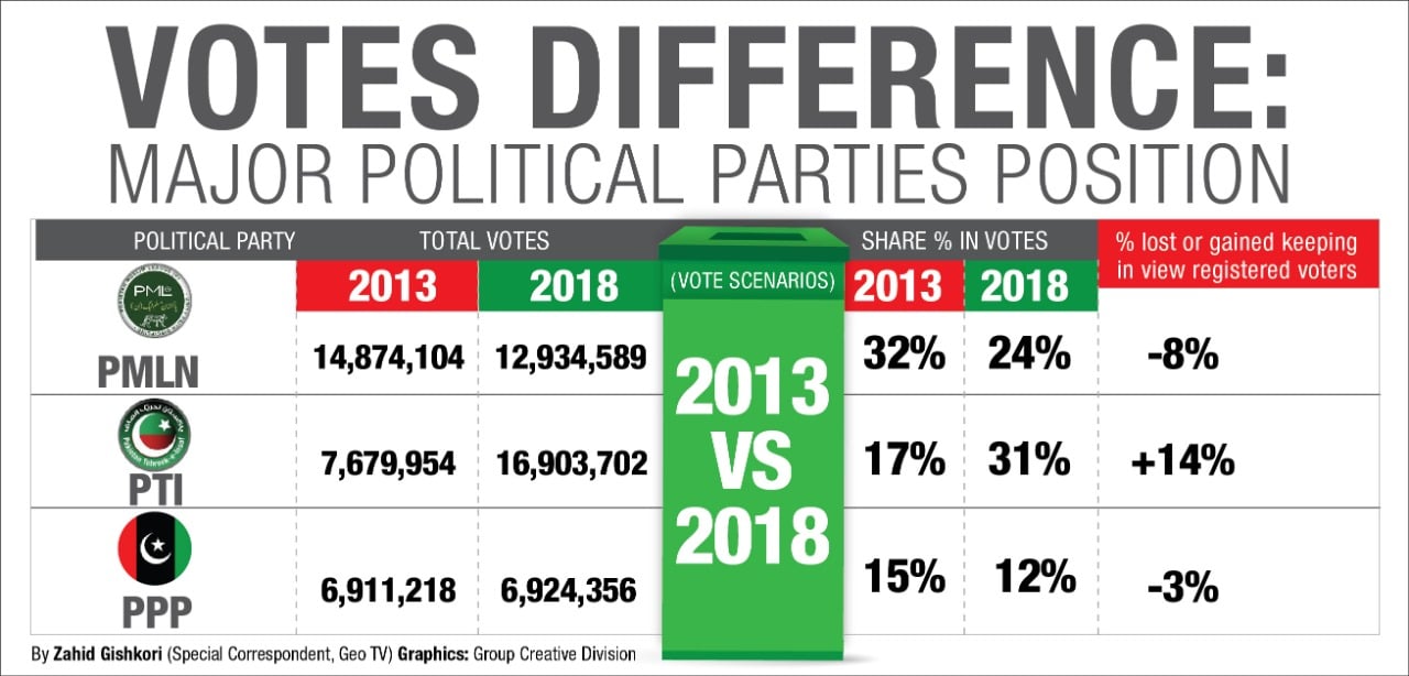 PTI likely to be major beneficiary of expats’ votes in next elections