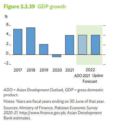 ADB projects Pakistans GDP to rise by 4% in fiscal year 2022