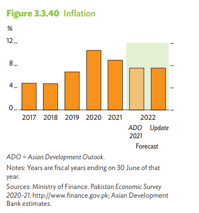 ADB projects Pakistans GDP to rise by 4% in fiscal year 2022