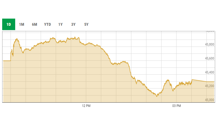 KSE-100 intra-day curve