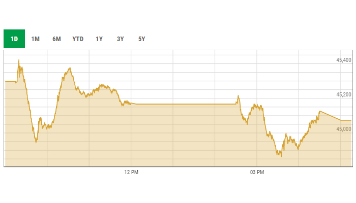 Benchmark KSE-100 index intra-day curve