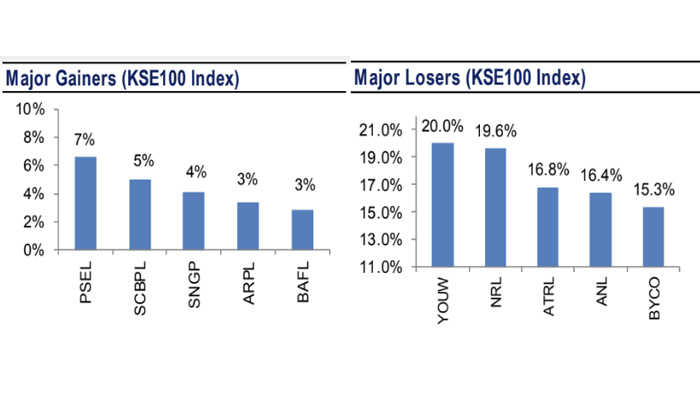 Major gainers and losers at PSX during the rollover week. — AHL