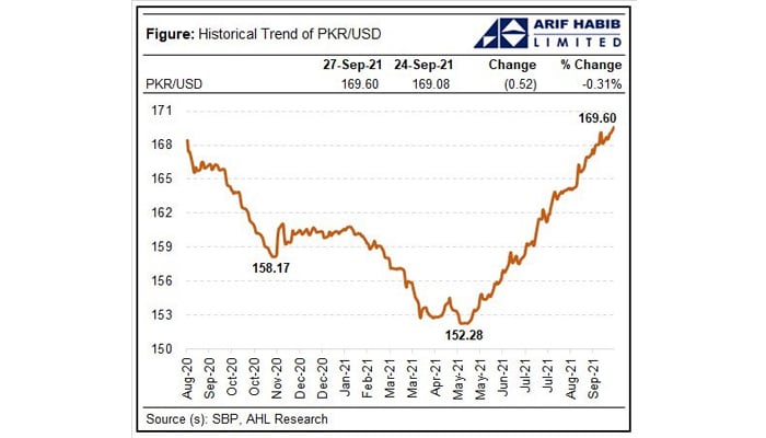 Rupee-dollar parity curve. — Twitter/@ArifHabibLtd