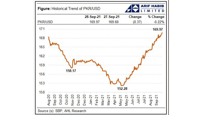 Rupee-dollar parity curve. — Twitter/@ArifHabibLtd