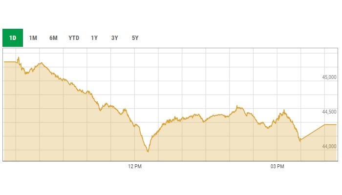 Benchmark KSE-100 index curve.