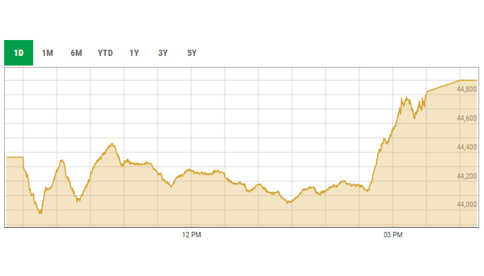 KSE-100 intra-day curve